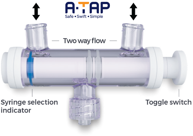 A-TAP device showing two-way flow, syringe selection indicator, and toggle switch